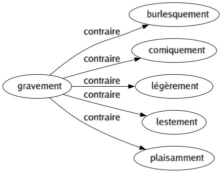 Contraire de Gravement : Burlesquement Comiquement Légèrement Lestement Plaisamment 
