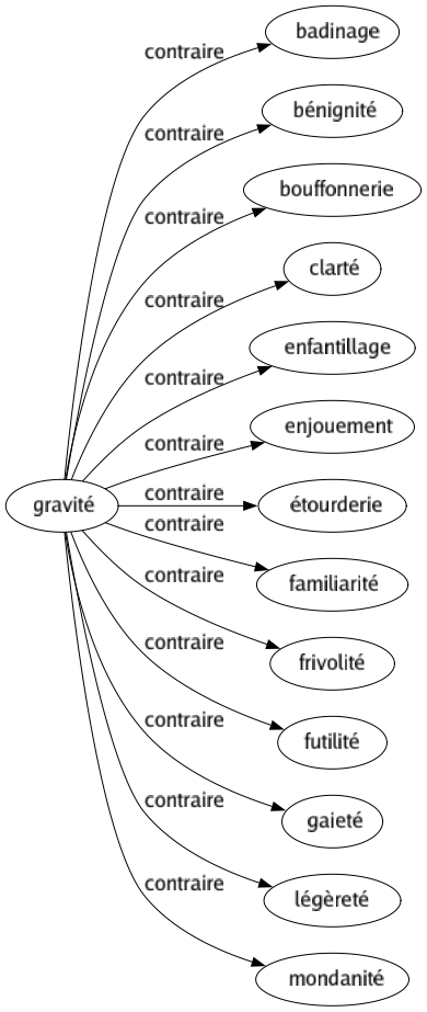 Contraire de Gravité : Badinage Bénignité Bouffonnerie Clarté Enfantillage Enjouement Étourderie Familiarité Frivolité Futilité Gaieté Légèreté Mondanité 