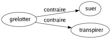 Contraire de Grelotter : Suer Transpirer 