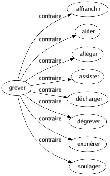 Contraire de Grever : Affranchir Aider Alléger Assister Décharger Dégrever Exonérer Soulager 
