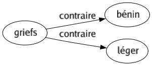 Contraire de Griefs : Bénin Léger 