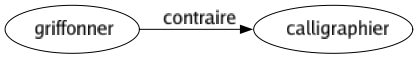 Contraire de Griffonner : Calligraphier 