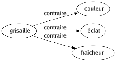 Contraire de Grisaille : Couleur Éclat Fraîcheur 