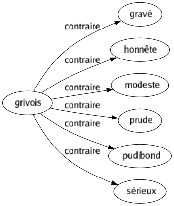 Contraire de Grivois : Gravé Honnête Modeste Prude Pudibond Sérieux 