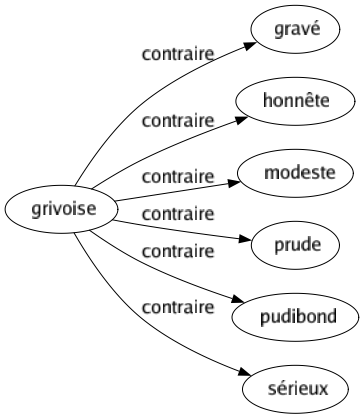 Contraire de Grivoise : Gravé Honnête Modeste Prude Pudibond Sérieux 