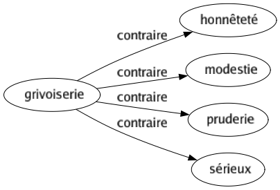 Contraire de Grivoiserie : Honnêteté Modestie Pruderie Sérieux 