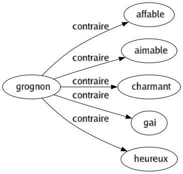 Contraire de Grognon : Affable Aimable Charmant Gai Heureux 