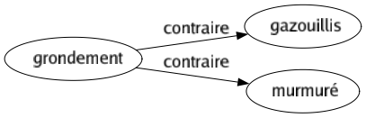 Contraire de Grondement : Gazouillis Murmuré 