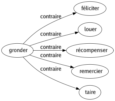 Contraire de Gronder : Féliciter Louer Récompenser Remercier Taire 