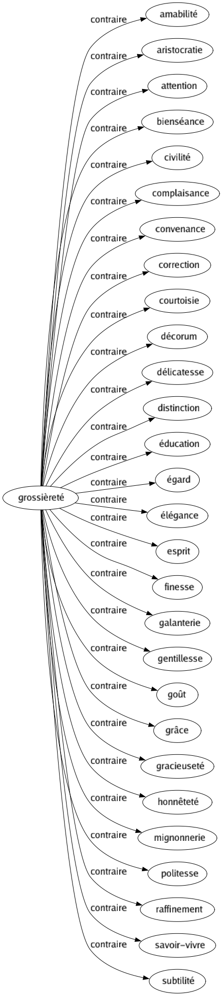 Contraire de Grossièreté : Amabilité Aristocratie Attention Bienséance Civilité Complaisance Convenance Correction Courtoisie Décorum Délicatesse Distinction Éducation Égard Élégance Esprit Finesse Galanterie Gentillesse Goût Grâce Gracieuseté Honnêteté Mignonnerie Politesse Raffinement Savoir-vivre Subtilité 