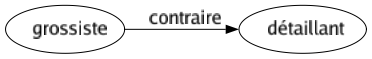 Contraire de Grossiste : Détaillant 