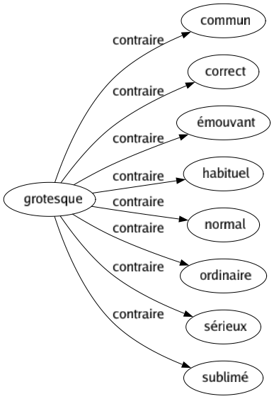 Contraire de Grotesque : Commun Correct Émouvant Habituel Normal Ordinaire Sérieux Sublimé 