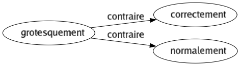 Contraire de Grotesquement : Correctement Normalement 