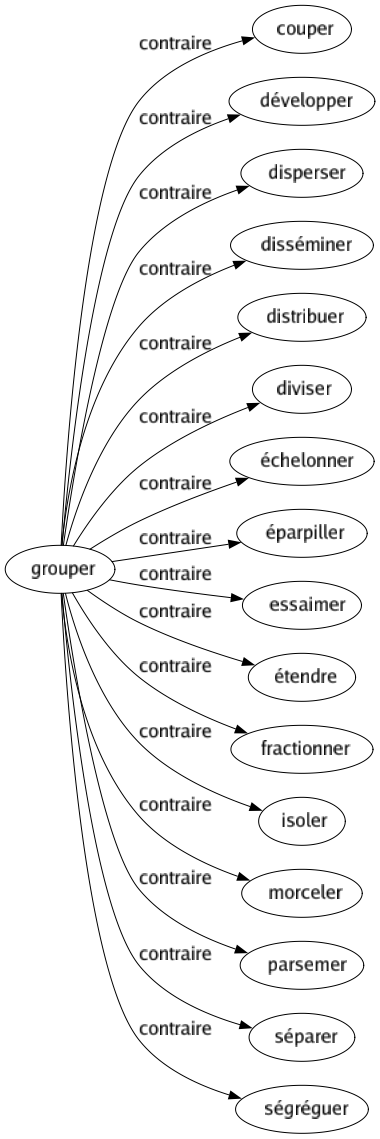 Contraire de Grouper : Couper Développer Disperser Disséminer Distribuer Diviser Échelonner Éparpiller Essaimer Étendre Fractionner Isoler Morceler Parsemer Séparer Ségréguer 