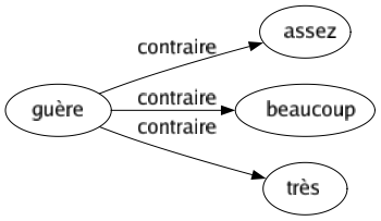 Contraire de Guère : Assez Beaucoup Très 