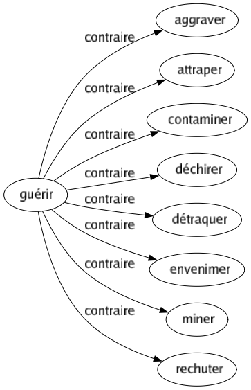 Contraire de Guérir : Aggraver Attraper Contaminer Déchirer Détraquer Envenimer Miner Rechuter 