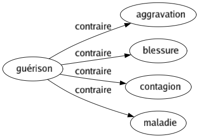Contraire de Guérison : Aggravation Blessure Contagion Maladie 