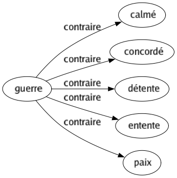 Contraire de Guerre : Calmé Concordé Détente Entente Paix 