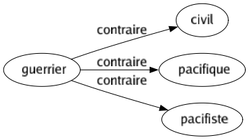 Contraire de Guerrier : Civil Pacifique Pacifiste 