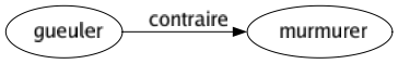 Contraire de Gueuler : Murmurer 