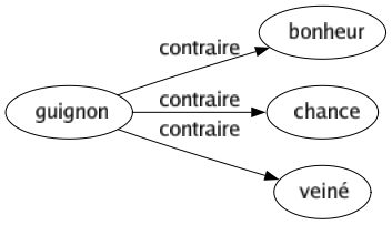 Contraire de Guignon : Bonheur Chance Veiné 