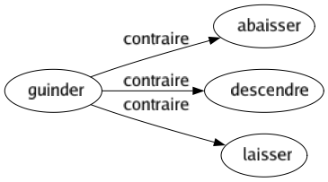 Contraire de Guinder : Abaisser Descendre Laisser 