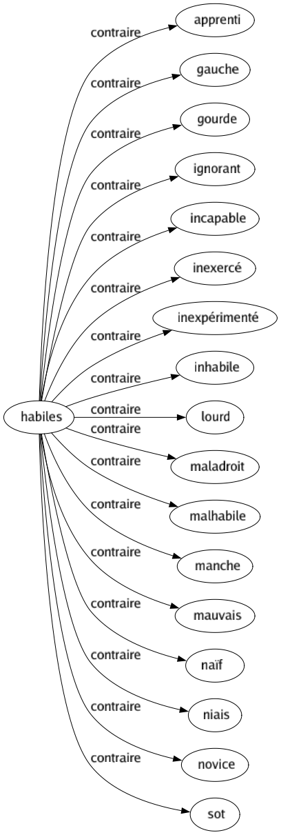 Contraire de Habiles : Apprenti Gauche Gourde Ignorant Incapable Inexercé Inexpérimenté Inhabile Lourd Maladroit Malhabile Manche Mauvais Naïf Niais Novice Sot 