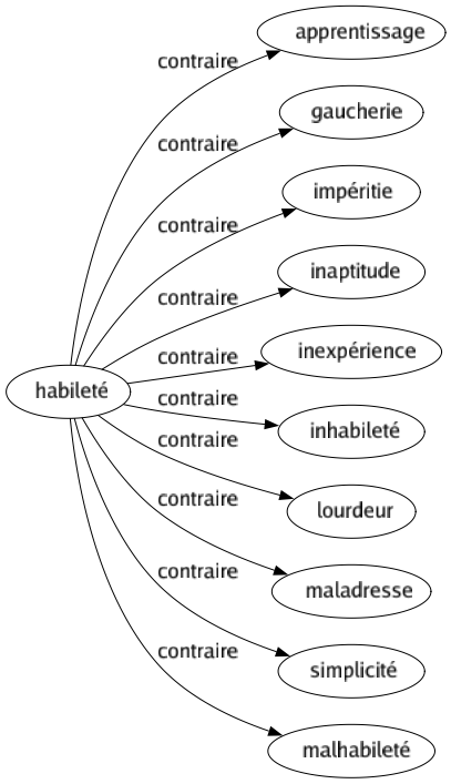 Contraire de Habileté : Apprentissage Gaucherie Impéritie Inaptitude Inexpérience Inhabileté Lourdeur Maladresse Simplicité Malhabileté 