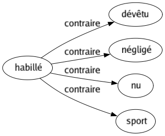 Contraire de Habillé : Dévêtu Négligé Nu Sport 