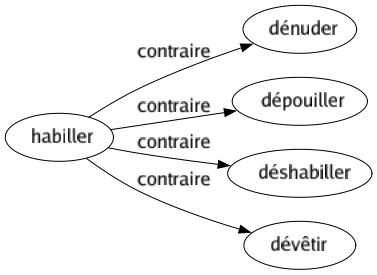 Contraire de Habiller : Dénuder Dépouiller Déshabiller Dévêtir 