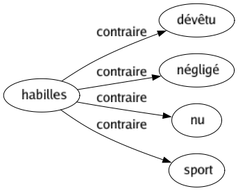 Contraire de Habilles : Dévêtu Négligé Nu Sport 