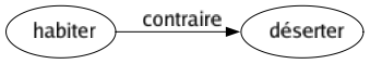 Contraire de Habiter : Déserter 