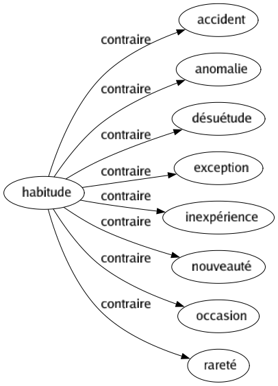 Contraire de Habitude : Accident Anomalie Désuétude Exception Inexpérience Nouveauté Occasion Rareté 