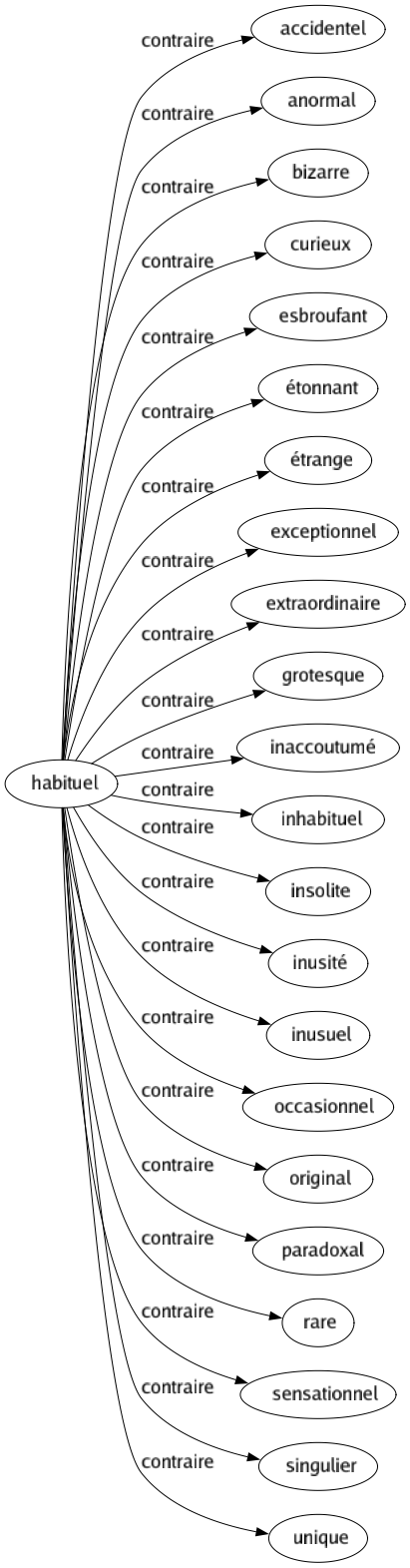 Contraire de Habituel : Accidentel Anormal Bizarre Curieux Esbroufant Étonnant Étrange Exceptionnel Extraordinaire Grotesque Inaccoutumé Inhabituel Insolite Inusité Inusuel Occasionnel Original Paradoxal Rare Sensationnel Singulier Unique 