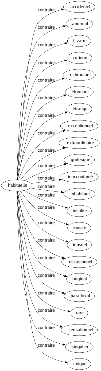 Contraire de Habituelle : Accidentel Anormal Bizarre Curieux Esbroufant Étonnant Étrange Exceptionnel Extraordinaire Grotesque Inaccoutumé Inhabituel Insolite Inusité Inusuel Occasionnel Original Paradoxal Rare Sensationnel Singulier Unique 