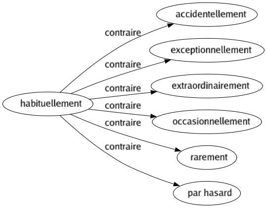 Contraire de Habituellement : Accidentellement Exceptionnellement Extraordinairement Occasionnellement Rarement Par hasard 