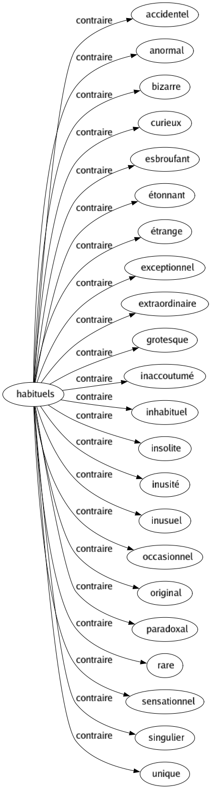 Contraire de Habituels : Accidentel Anormal Bizarre Curieux Esbroufant Étonnant Étrange Exceptionnel Extraordinaire Grotesque Inaccoutumé Inhabituel Insolite Inusité Inusuel Occasionnel Original Paradoxal Rare Sensationnel Singulier Unique 