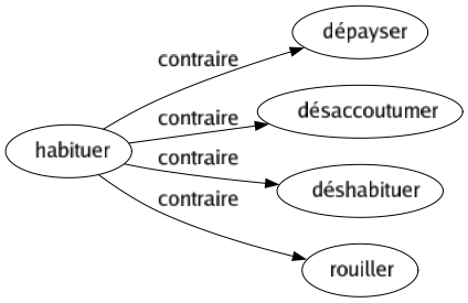Contraire de Habituer : Dépayser Désaccoutumer Déshabituer Rouiller 