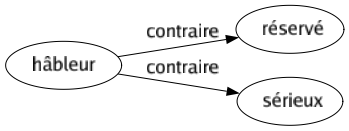 Contraire de Hâbleur : Réservé Sérieux 