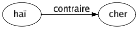 Contraire de Haï : Cher 