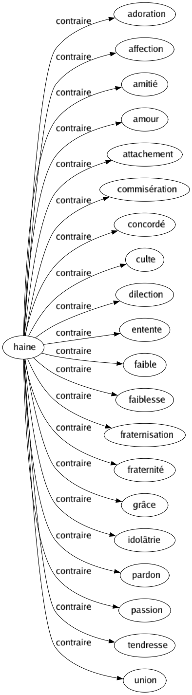 Contraire de Haine : Adoration Affection Amitié Amour Attachement Commisération Concordé Culte Dilection Entente Faible Faiblesse Fraternisation Fraternité Grâce Idolâtrie Pardon Passion Tendresse Union 