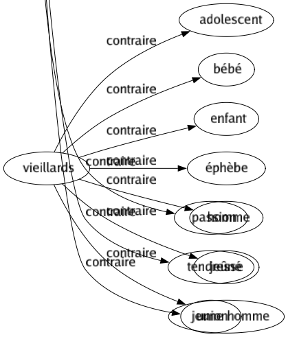 Contraire de Haines : Adoration Affection Amitié Amour Attachement Commisération Concordé Culte Dilection Entente Faible Faiblesse Fraternisation Fraternité Grâce Idolâtrie Pardon Passion Tendresse Union 
