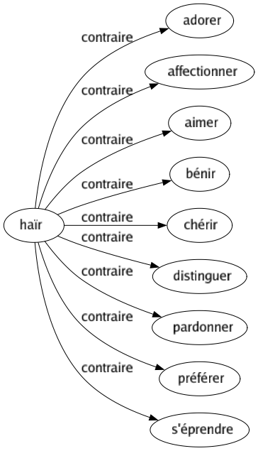 Contraire de Haïr : Adorer Affectionner Aimer Bénir Chérir Distinguer Pardonner Préférer S'éprendre 