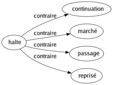 Contraire de Halte : Continuation Marché Passage Reprisé 