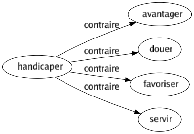 Contraire de Handicaper : Avantager Douer Favoriser Servir 