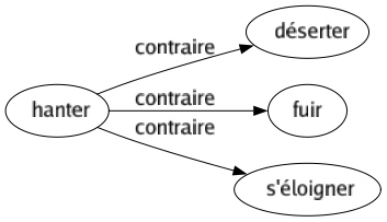 Contraire de Hanter : Déserter Fuir S'éloigner 