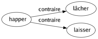 Contraire de Happer : Lâcher Laisser 