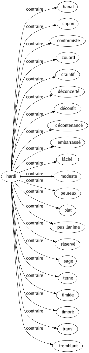 Contraire de Hardi : Banal Capon Conformiste Couard Craintif Déconcerté Déconfit Décontenancé Embarrassé Lâché Modeste Peureux Plat Pusillanime Réservé Sage Terne Timide Timoré Transi Tremblant 