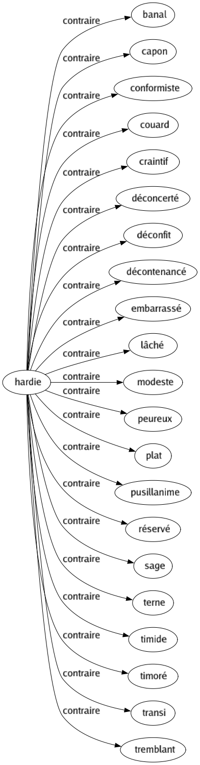 Contraire de Hardie : Banal Capon Conformiste Couard Craintif Déconcerté Déconfit Décontenancé Embarrassé Lâché Modeste Peureux Plat Pusillanime Réservé Sage Terne Timide Timoré Transi Tremblant 