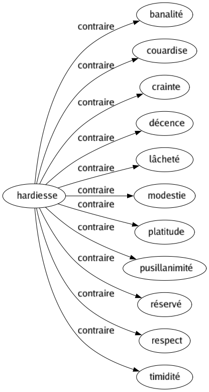 Contraire de Hardiesse : Banalité Couardise Crainte Décence Lâcheté Modestie Platitude Pusillanimité Réservé Respect Timidité 